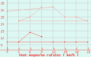 Courbe de la force du vent pour Kirov