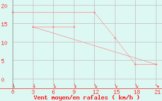 Courbe de la force du vent pour Furmanovo