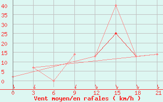 Courbe de la force du vent pour Monte Real