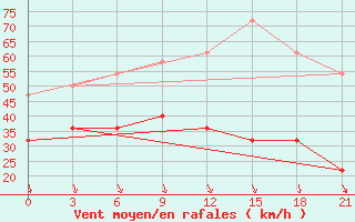 Courbe de la force du vent pour Alatyr