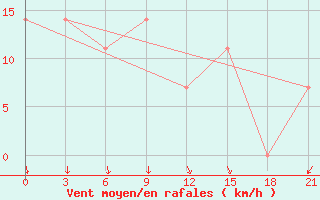 Courbe de la force du vent pour Kagul