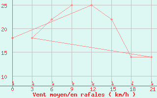 Courbe de la force du vent pour Khmel