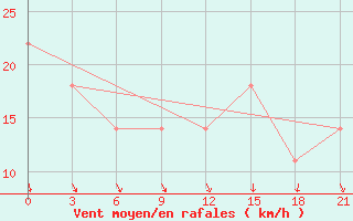 Courbe de la force du vent pour Osijek / Klisa