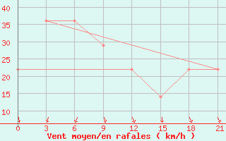 Courbe de la force du vent pour Mussala Top / Sommet