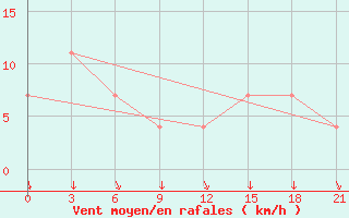 Courbe de la force du vent pour Ashotsk