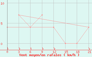 Courbe de la force du vent pour Ashotsk