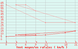 Courbe de la force du vent pour Mengshan