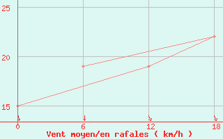 Courbe de la force du vent pour Abrolhos