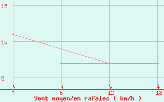 Courbe de la force du vent pour Valaam Island