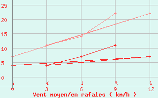 Courbe de la force du vent pour Gengma