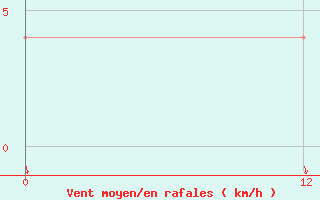 Courbe de la force du vent pour Krasnoyarskaya