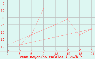Courbe de la force du vent pour Vinnytsia