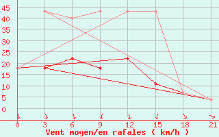 Courbe de la force du vent pour Sarlyk