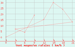 Courbe de la force du vent pour Decimomannu