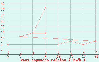 Courbe de la force du vent pour Kamennaja Step