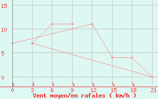 Courbe de la force du vent pour Sterlitamak