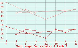 Courbe de la force du vent pour Ikaria