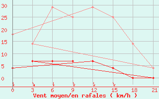 Courbe de la force du vent pour Konosha