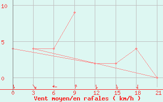 Courbe de la force du vent pour Tanjungpinang / Kijang