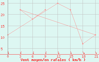 Courbe de la force du vent pour Turku Artukainen