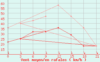 Courbe de la force du vent pour Kovda