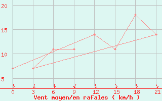 Courbe de la force du vent pour Kisinev