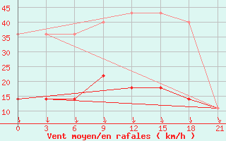 Courbe de la force du vent pour Umba