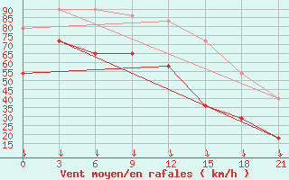 Courbe de la force du vent pour Karaul