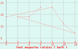 Courbe de la force du vent pour Okunev Nos