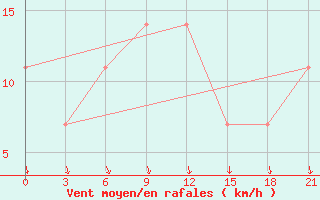 Courbe de la force du vent pour Komsomolski