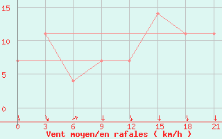 Courbe de la force du vent pour Ashotsk