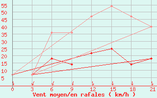 Courbe de la force du vent pour Taganrog