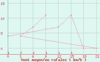 Courbe de la force du vent pour Mozyr