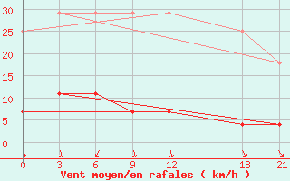 Courbe de la force du vent pour Tongdao