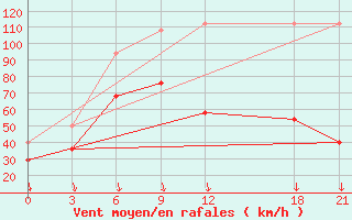 Courbe de la force du vent pour Qijiaojing