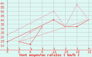 Courbe de la force du vent pour Sortland