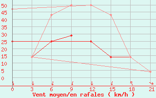 Courbe de la force du vent pour Pjalica