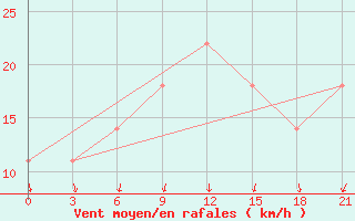 Courbe de la force du vent pour Zaporizhzhia