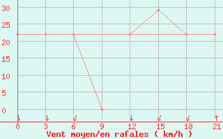 Courbe de la force du vent pour Mourgash