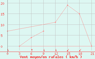 Courbe de la force du vent pour Kukes