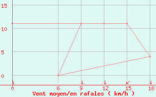 Courbe de la force du vent pour Kautokeino