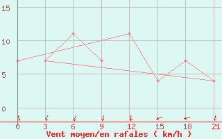 Courbe de la force du vent pour Palic