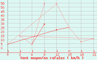 Courbe de la force du vent pour Kurdjali