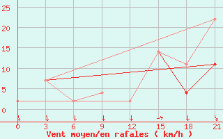 Courbe de la force du vent pour Montijo