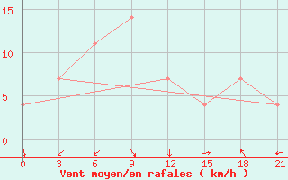 Courbe de la force du vent pour Pyongyang