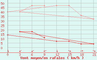 Courbe de la force du vent pour Xinyang