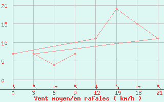 Courbe de la force du vent pour Qyteti Stalin