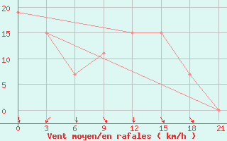 Courbe de la force du vent pour Peshkopi