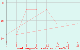 Courbe de la force du vent pour Buhara