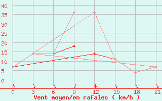 Courbe de la force du vent pour Ivdel